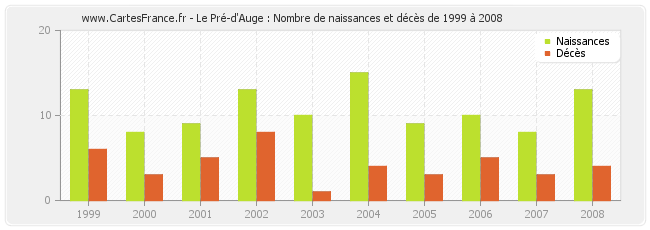 Le Pré-d'Auge : Nombre de naissances et décès de 1999 à 2008